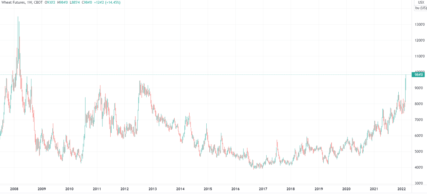 (CBOT小麦期货周线图,来源:TradingView)